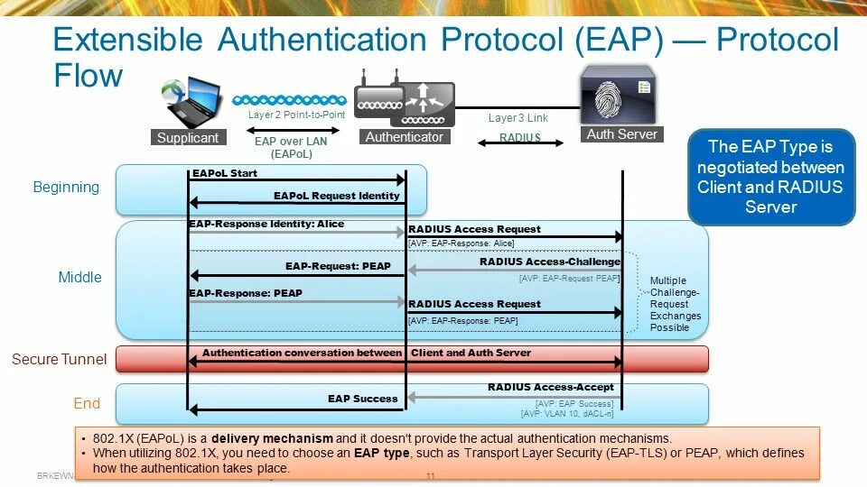 Authentication connected. Протокол EAP. EAP TLS протокол. Extensible authentication Protocol. Extensible authentication Protocol EAP.