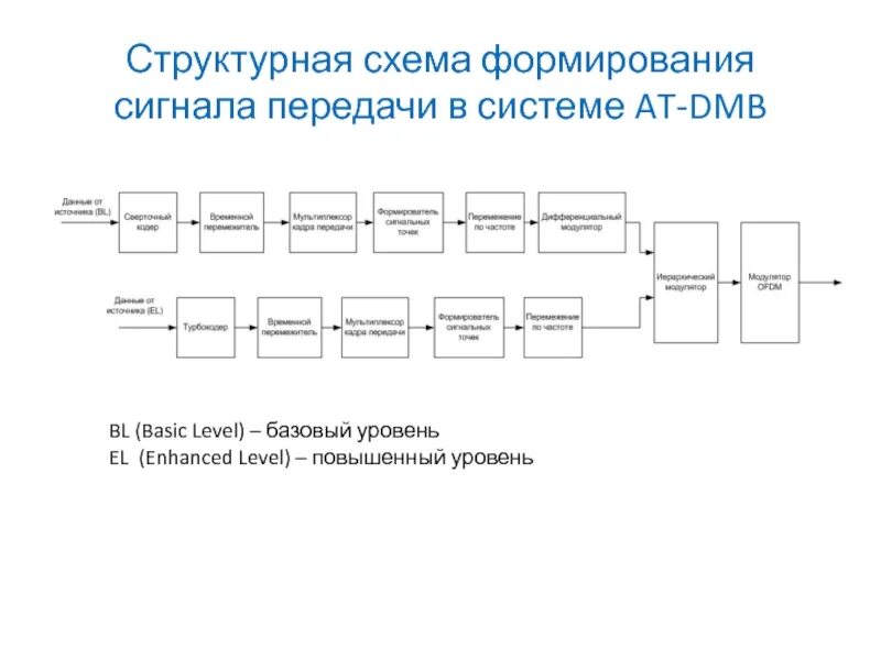 Формирование сигнала. Формирование сигнала