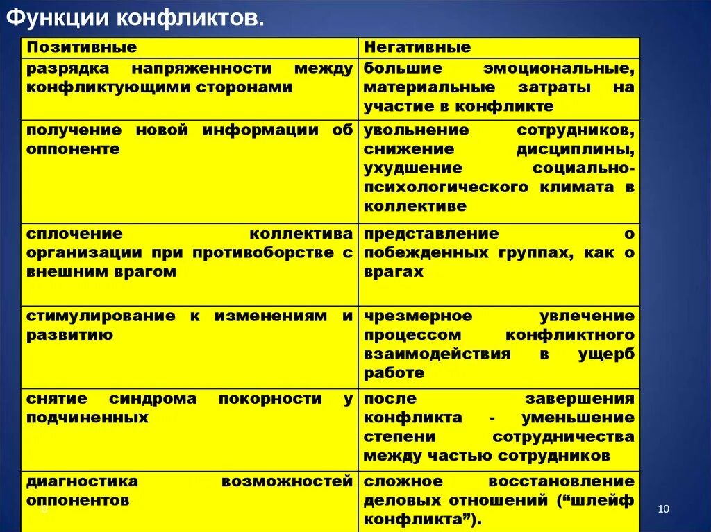 Отрицательные последствия социального конфликта. Положительные и отрицательные стороны конфликта. Позитивные и негативные функции конфликта таблица. Отрицательные стороны конфликта. Позитивные и негативные функции конфликта.