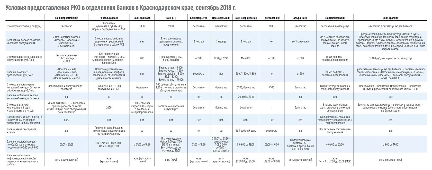 Сравнительная таблица банков для открытия расчетного счета. Сравнение банков для открытия расчетного счета. Сравнительная таблица по банковским картам. Сравнение банков по РКО. Тарифы расчетных счетов для ип втб