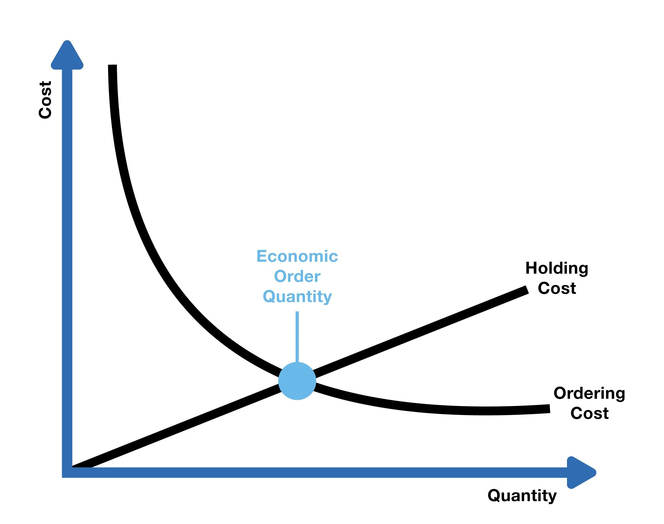 Orders quantity. Модель EOQ. Модель EOQ формула. Economic order Quantity формула. Экономичный размер заказа.