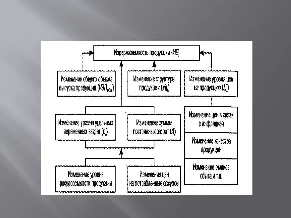 Структурно логическая модель факторного анализа. Структурно- логическая факторная модель производительности труда. Факторная модель издержкоемкости. Структурно-логическая модель факторного анализа уровни. Факторная модель показателей