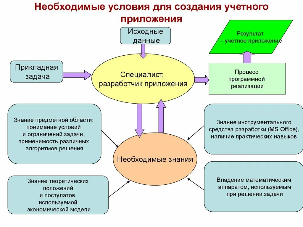 Создание необходимых условий. Предметные области для создания приложения.