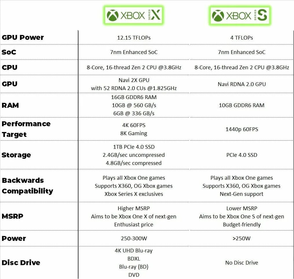 Series s series x сравнение. Технические характеристики Xbox Series. Xbox Series s спецификации. Характеристики Xbox Series s и x. Характеристики Xbox one x и Series s.