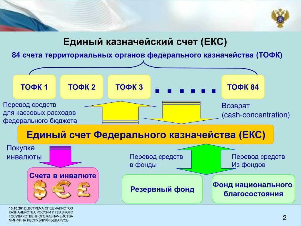 Единый казначейский счет. Гомер казначескрго счета. Структура номера казначейского счета. Единый казначейский счет схема.