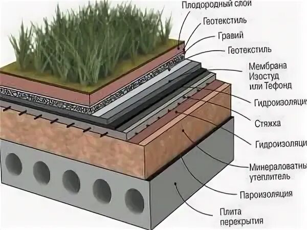 Пирог инверсионной кровли. Пирог инверсионной кровли