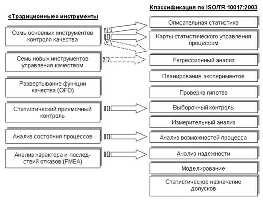 Статистические инструменты контроля качества. Международные инструмент контроля качества продукции. 7 Инструментов контроля качества. Методы управления и контроля качества. 7 основ качества