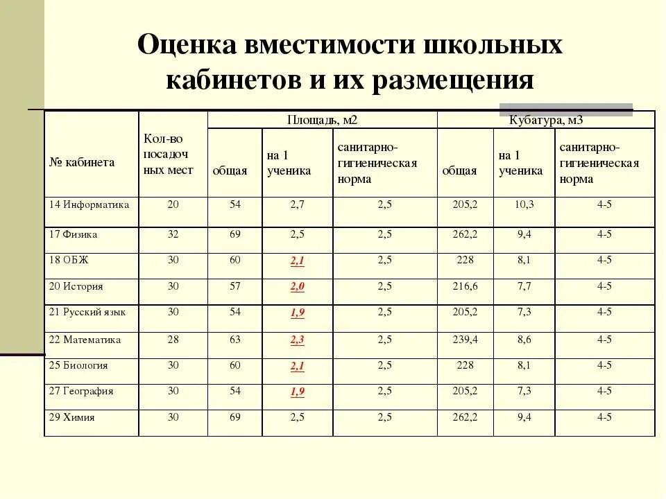 Сколько бывает классов. Норма площади учебного класса. Площадь кабинета в школе по САНПИН. Площадь класса в школе. Площадь на одного обучающегося по САНПИН.