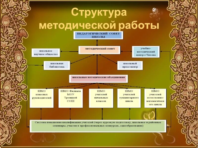 Тема методической работы школы. Методическая структура. Методическая работа в школе. Структура методической работы. Структура методического совета.