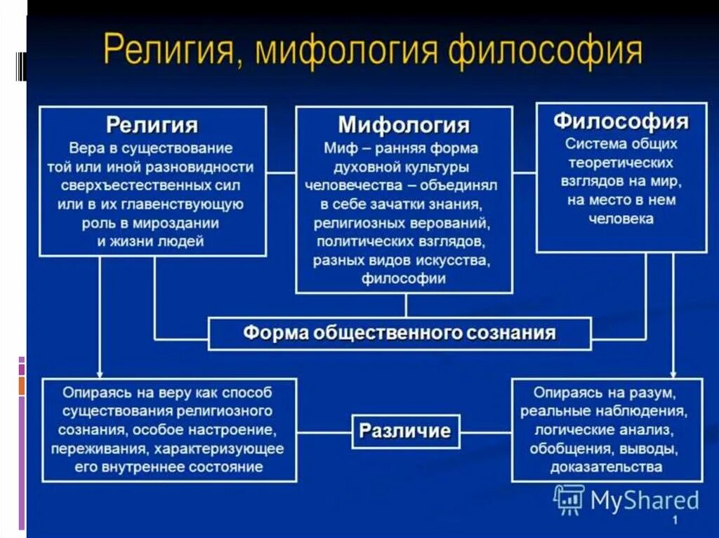 Что отличает науку от других духовных культур. Миф религия философия. Мифология это в философии. Мифология религия философия наука. Мифологическое религиозное и философское мировоззрение.