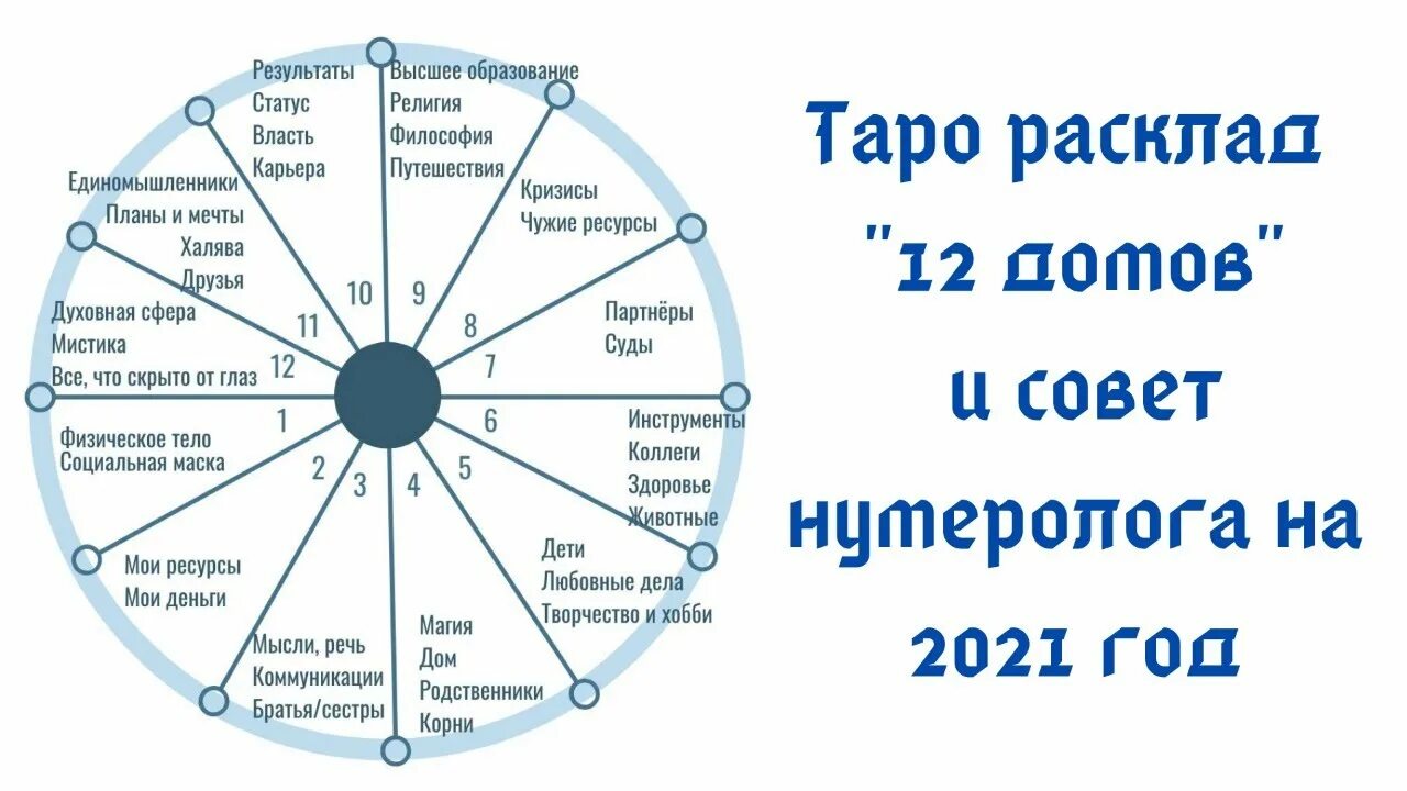 Таро гороскоп по дате. 12 Домов гороскопа расклад Таро. Расклад 12 домов Таро на год. Солярный расклад 12 домов. Астрологический расклад Таро.