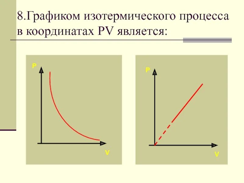 Изотерма рисунок. Изотермический процесс в координатах PV. Изотермический процесс график v-t. График изотермы в координатах PV. График в координатах p – v изотермический.