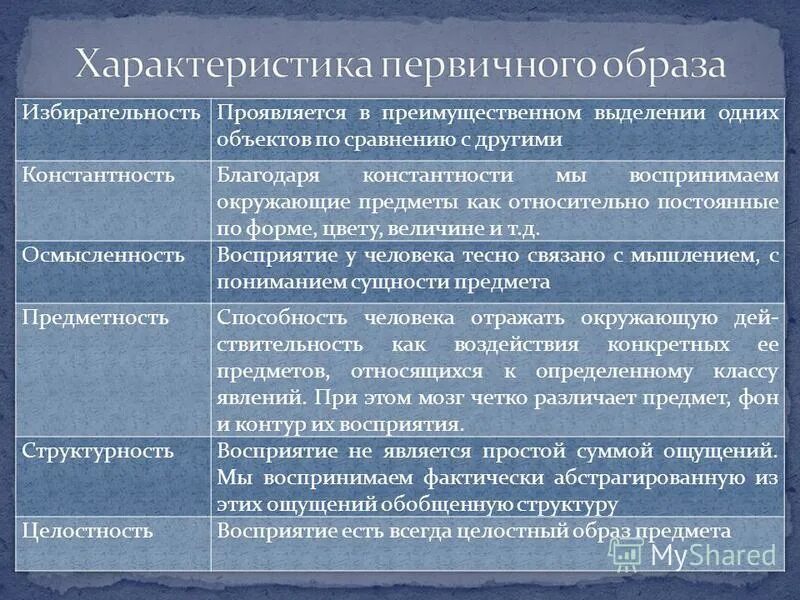 Общие признаки ощущения и восприятия. Сравнительная таблица ощущения и восприятия. Характеристика ощущения и восприятия. Сравнительная характеристика ощущения и восприятия. Виды ощущений и восприятий.