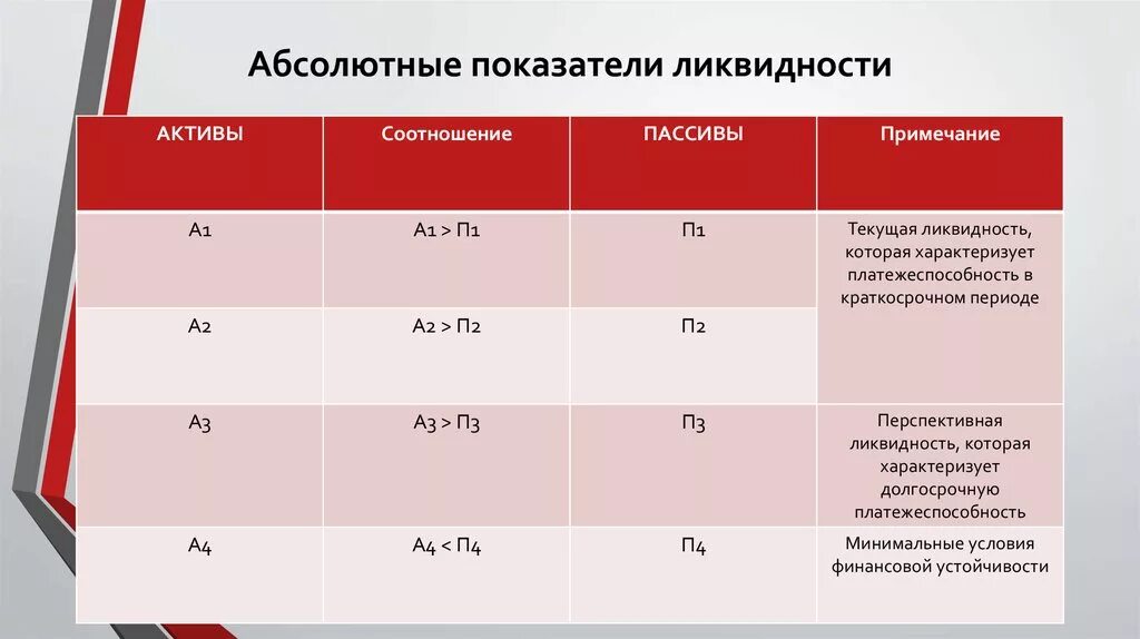 Коэффициент ликвидных активов. Нормы ликвидности предприятия. Показатели ликвидности активов. Абсолютные показатели ликвидности. Абсолютные показатели платежеспособности.