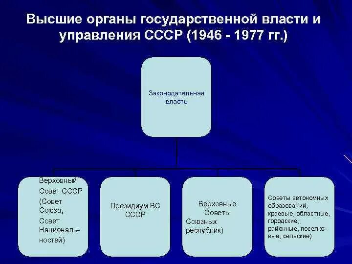 Высшие органы государственной власти 1936. Система органов гос власти по Конституции 1977. Структура органов государственной власти СССР 1946. Структура органов власти и управления СССР В 1953. Структура высших органов власти в 1946.