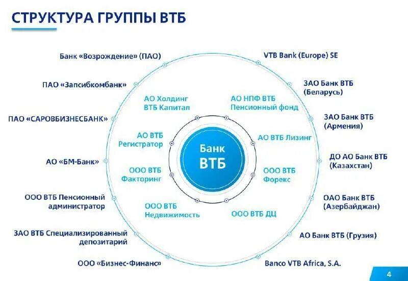 Втб организация вход. Организационная структура ПАО ВТБ банк. Организационная структура банка ВТБ 2022. Организационная структура банка ВТБ ПАО схема. Организационная структура управления ПАО ВТБ.