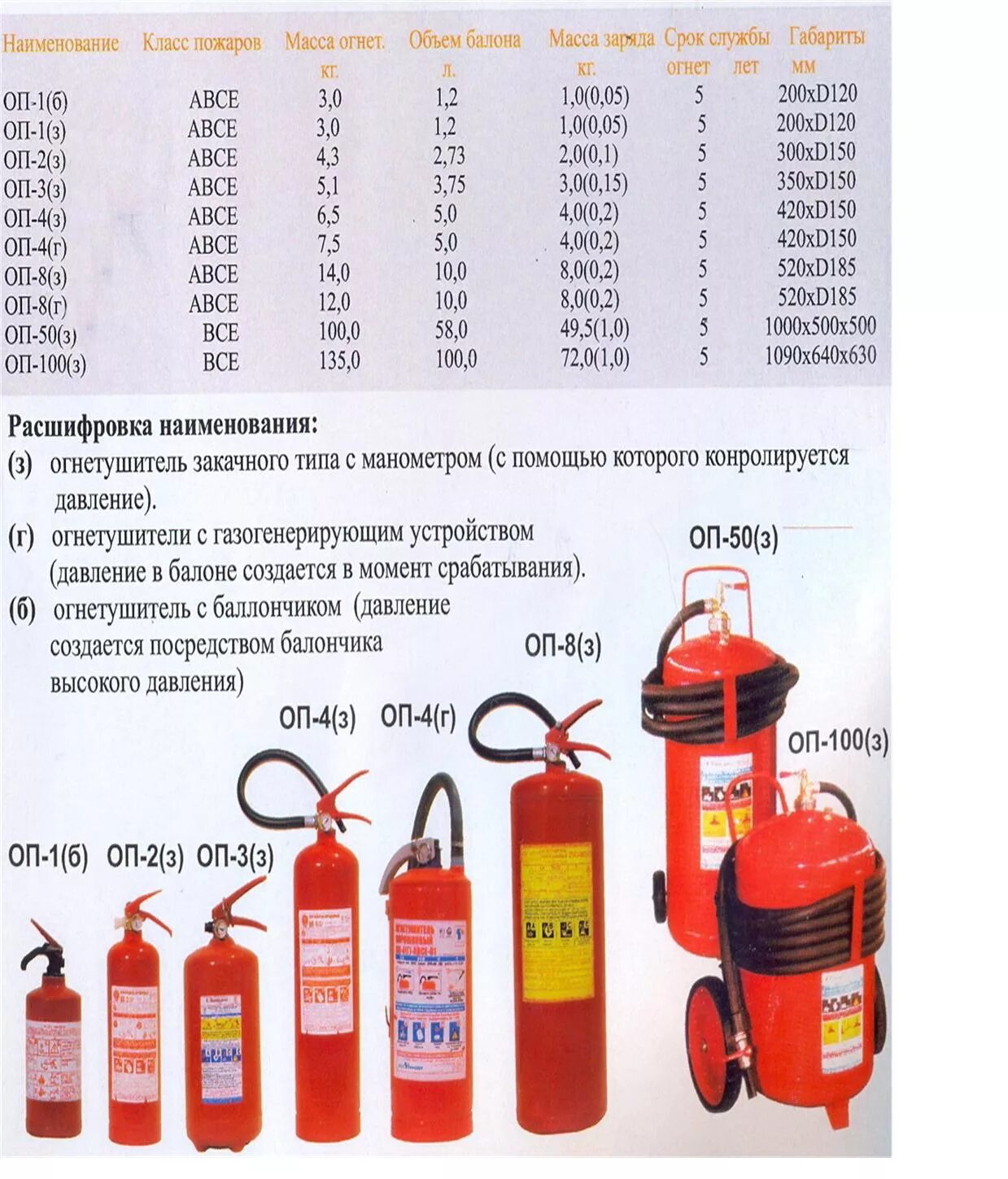 Габариты огнетушителя ОП-4. Огнетушители передвижные типа ОП-50. Огнетушитель углекислотный ОП-5. Огнетушитель ОП-5 габариты.