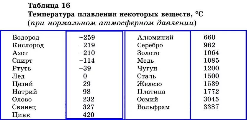 Температура плавления вещества равна. Температура плавки металлов таблица. Температура плавления металлов таблица. Удельная теплота плавления металлов таблица. Таблица плавления металлов физика 8 класс.