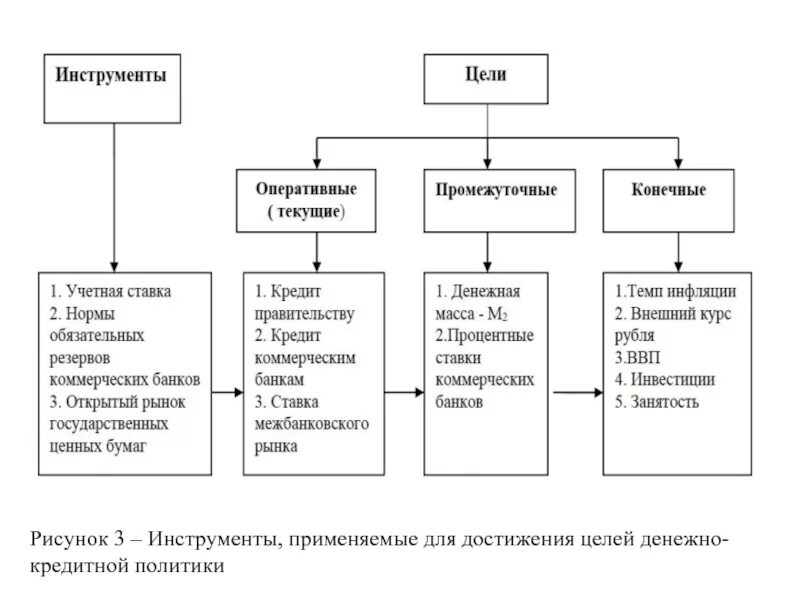 Какие инструменты использует центральный банк. Взаимосвязь инструментов денежно-кредитной политики схема. инструменты кредитно-денежной политики цб: схема. денежно-кредитная политика схема. цели и инструменты денежно-кредитной политики банка россии.
