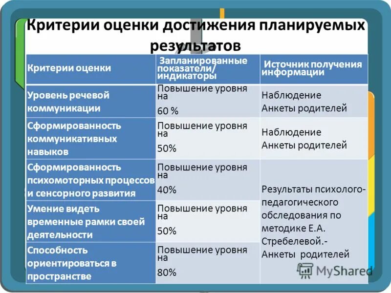 Степень достижения результатов деятельности