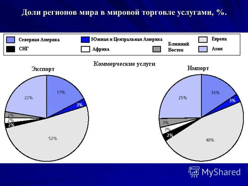 Торговля сфера экономики. Структура мировой торговли услугами. Мировая торговля услугами. Мировой объем торговли услугами.