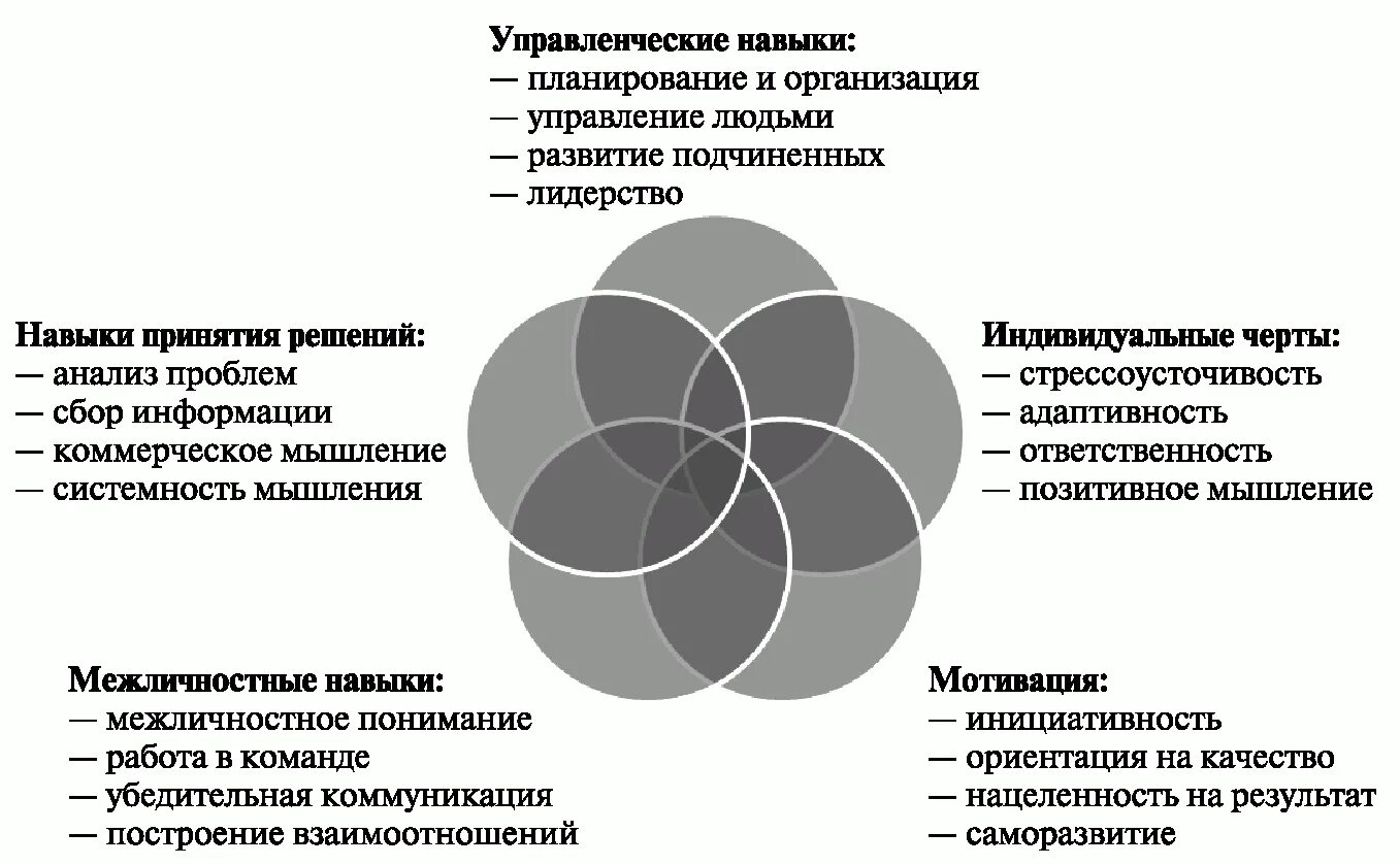 Компетенция маркетинга. Модель компетенций менеджера 20 граней. Базовые управленческие навыки. Компетенции руководителя для эффективного управления. Навыки и умения руководителя.