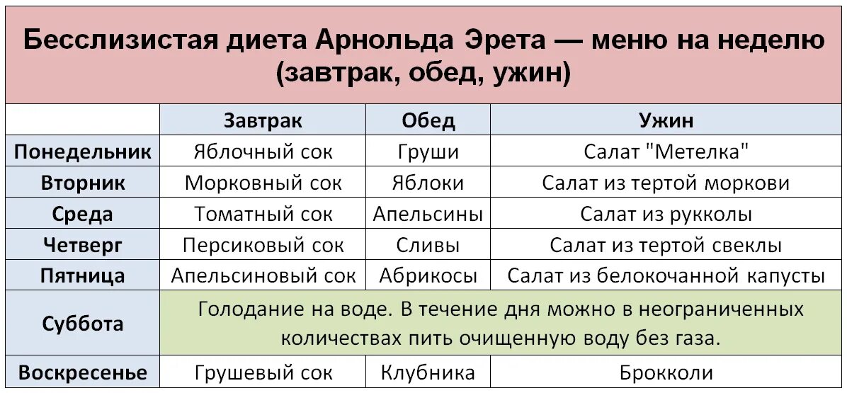 Диета слизи. Бесслизистая диета. Таблица бесслизистой диеты. Безслизистые продукты по Эрету таблица. Таблица без слизистых продуктов.