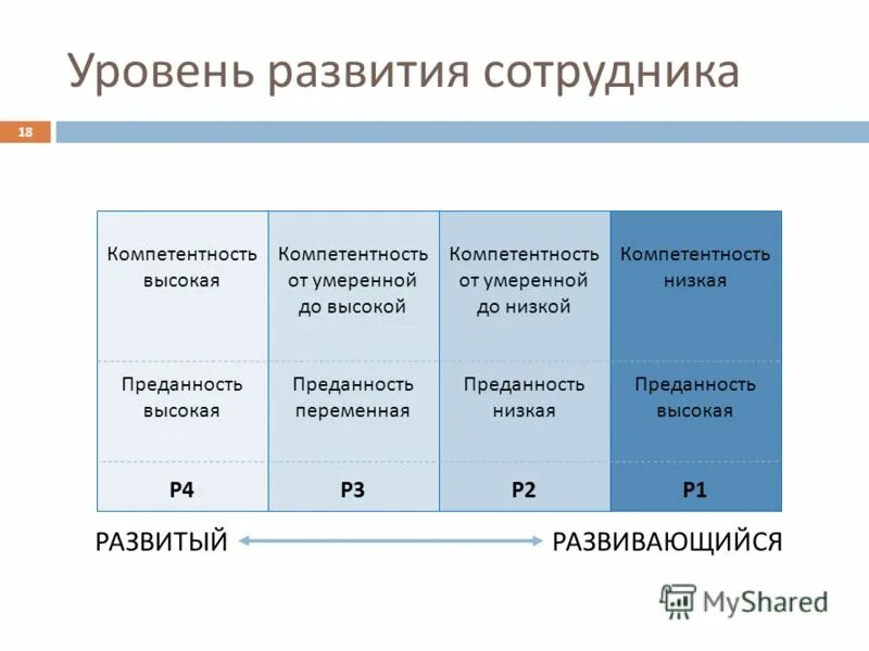 Область развития работника. Уровни развития сотрудников. Инструменты развития сотрудников. Инструменты развития персонала. 4 Уровня развития сотрудников.