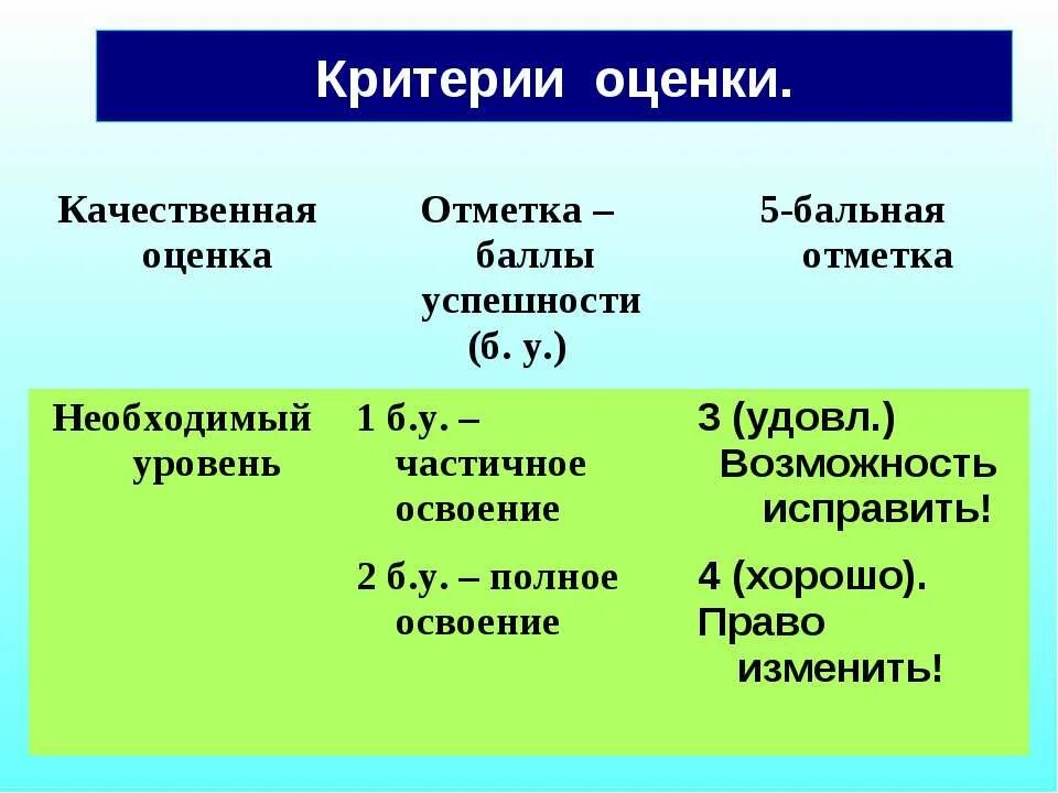 Критерии оценки в школе. Система оценивания в начальной школе. 5 Бальные критерии оценивания. Система оценивания по ФГОС.