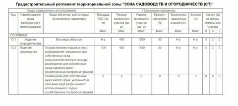 629 постановление огородничество