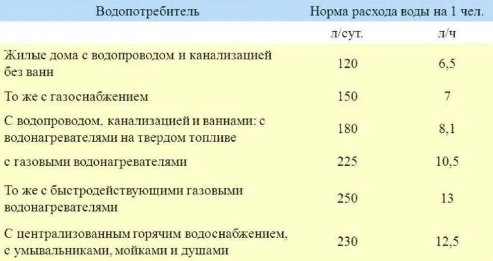 Нормы потребления воды на человека в сутки. Норма потребления воды на 1 человека в месяц без счетчика. Нормативное потребление воды на 1 человека без счетчика. Норматив расхода воды на 1 человека в месяц без счетчика. Норма расхода холодной воды на 1 человека.