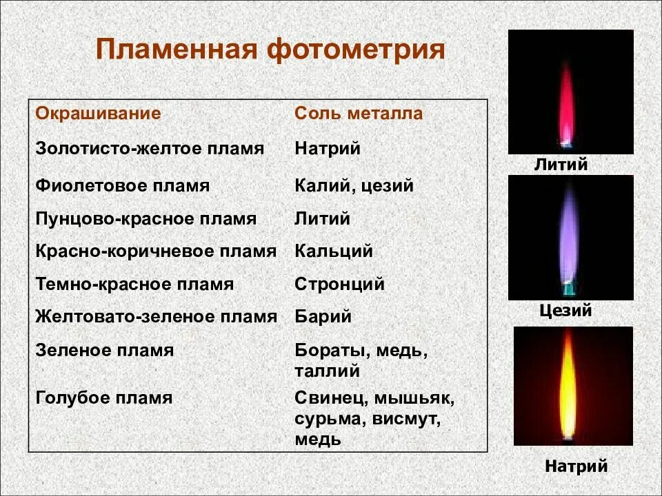 Название горючих. Таблица цветов горения пламени. Окраска пламени щелочных металлов таблица. Таблица горения ионов металлов. Цвета горения ионов металлов.