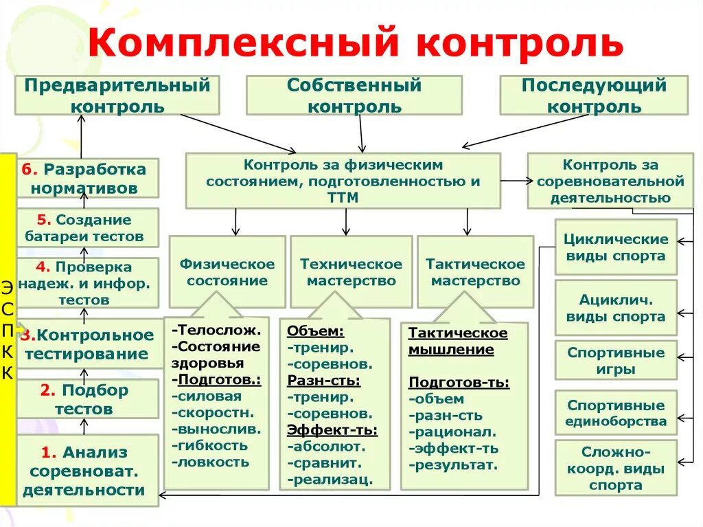 Контроль за процессом физического. Комплексный контроль и учет в подготовке спортсмена. Комплексный контроль учебно тренировочного процесса. Методы контроля в спорте. Методы контроля подготовленности спортсменов.