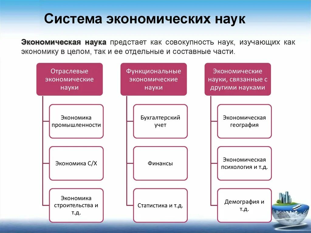 Экономический анализ и другие науки. Система современной экономической науки. Функциональные экономические науки. Система экономических наук. Виды экономических наук.