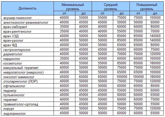 Сколько будут получать врачи. Таблица заработной платы врачей. Уровень заработной платы врача. Зарплаты врачей по специальностям таблица. Заработная плата врача в России.