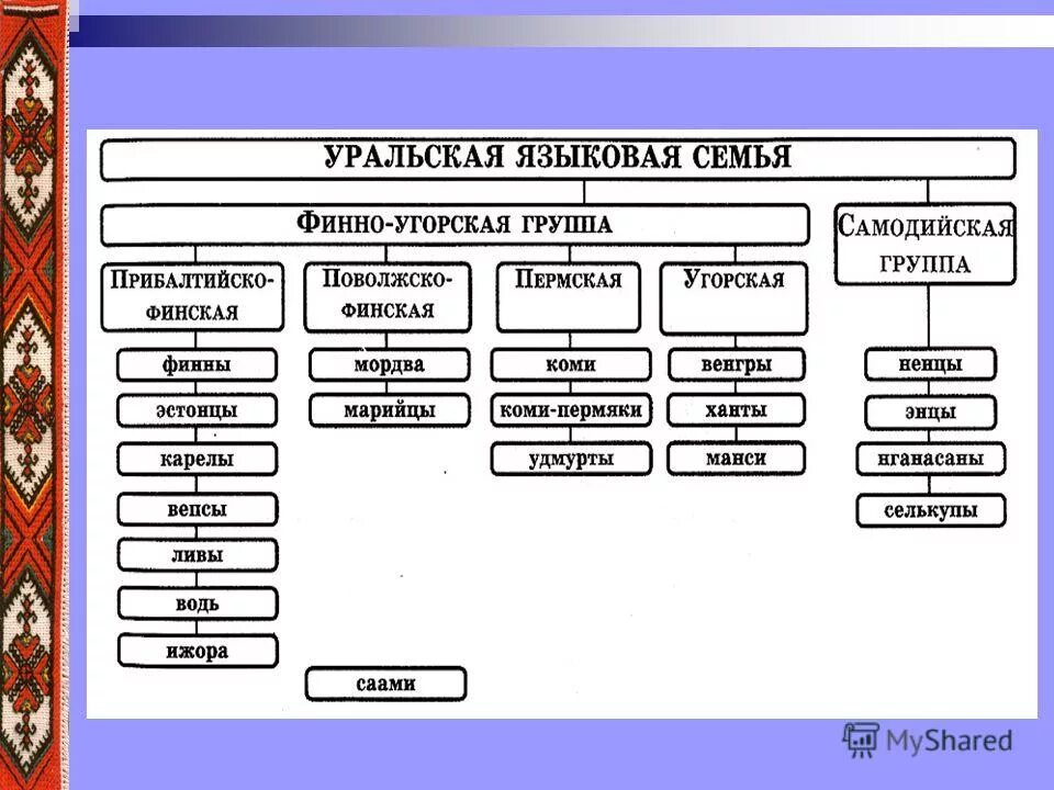 Уральская семья финно-угорская группа. Народ финно-угорской группы Уральской языковой семьи. Уральская языковая семья народы. Финно-угорская языковая семья народы.