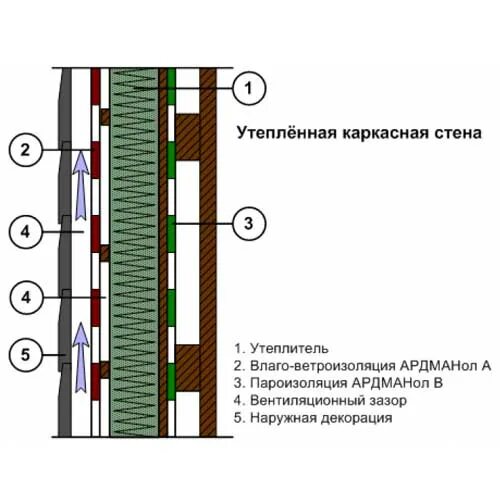 Вен зазор. Пароизоляция ардманол d. вентиляционный зазор в каркасном доме. вентиляционный зазор в каркасной стене. монтаж ветроизоляции стен.
