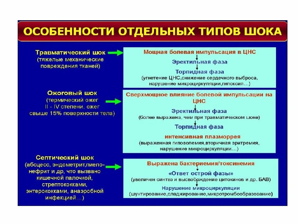 Общие реакции на травму. Местные реакции организма на повреждение. Общие реакции организма на повреждение. Взаимосвязь местных и общих реакций организма на повреждение. Местные и Общие реакции.