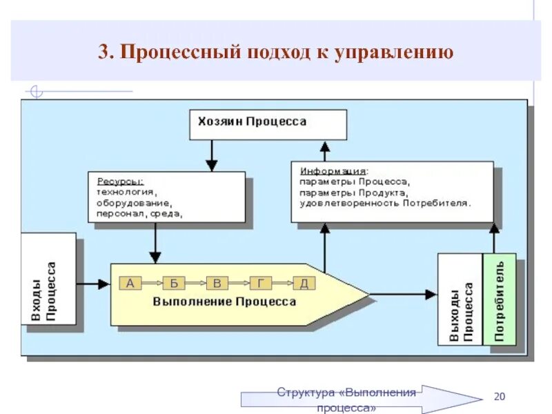 Процессный подход управления организацией подход. Процессный подход к управлению схема. Схема процессного подхода в менеджменте. Процессный подход в управлении персоналом. Процессный подход менеджмента качества