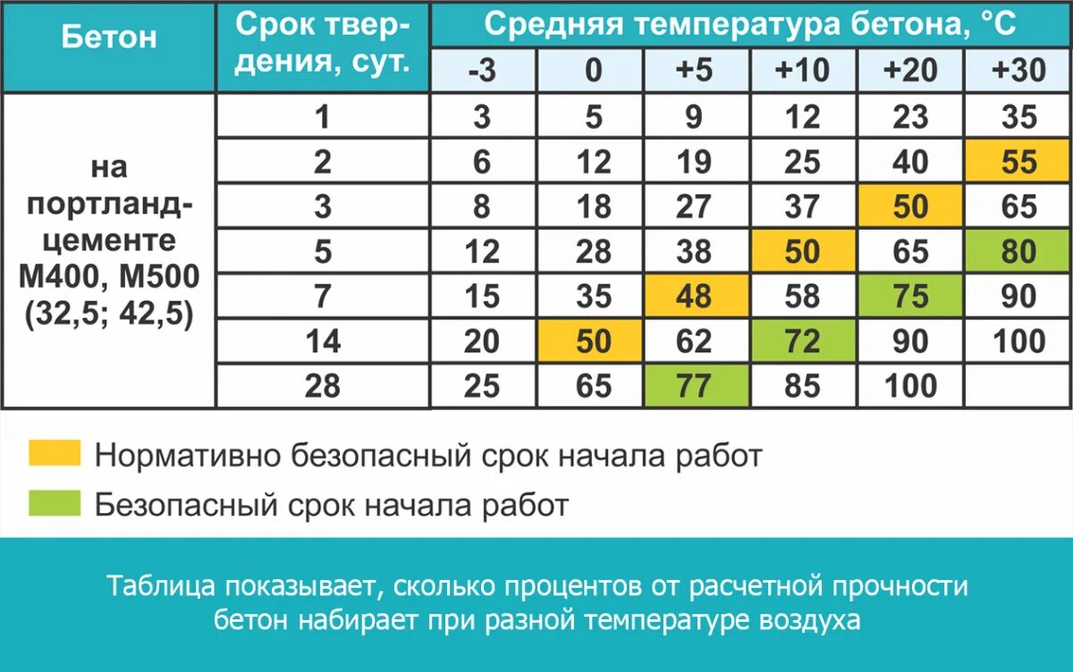 Таблица набора прочности бетона м350. Пропорции жаропрочного бетона. Норма температуры бетонной смеси при укладке. График набора прочности бетона от температуры. Таблица набора прочности бетона м300.