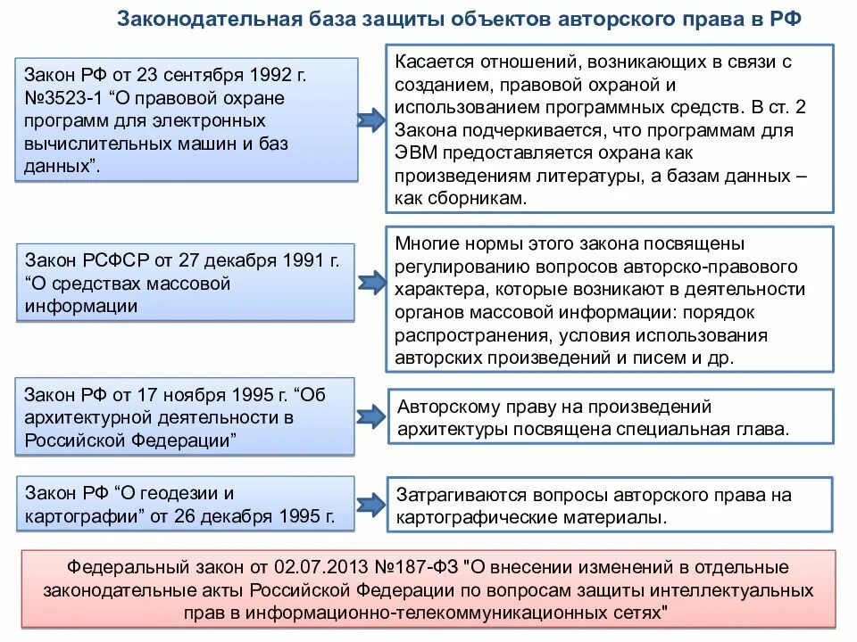 Объекты охраны авторским правом. Условия правовой охраны авторских прав.