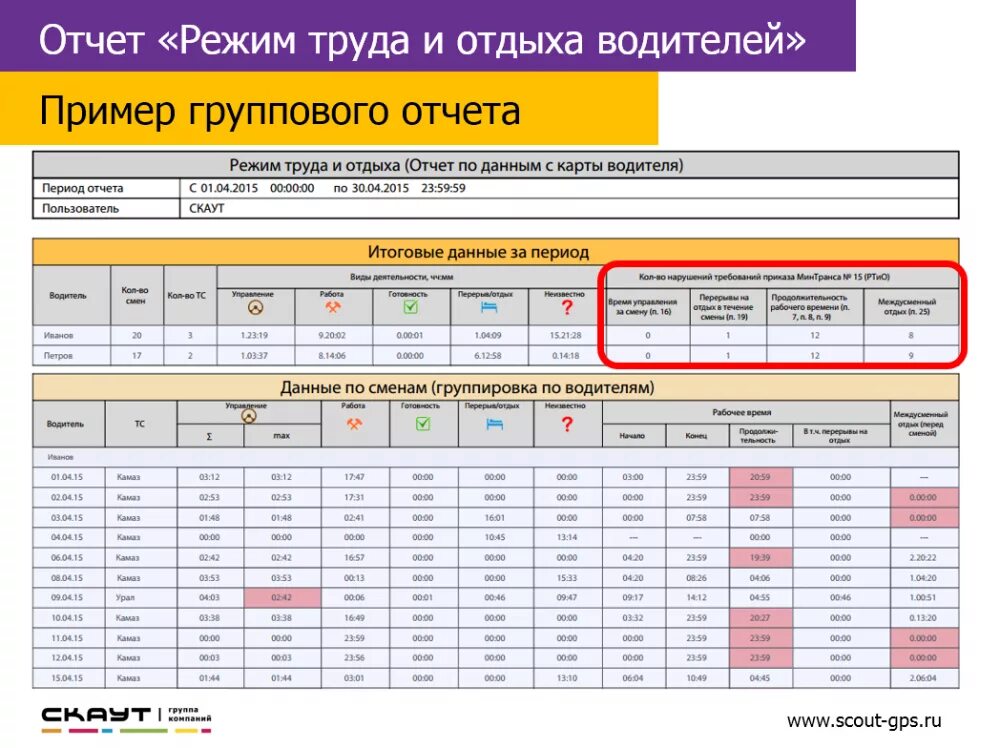 Времени отдыха водителей автомобилей. Режим труда и отдыха водителей. График труда и отдыха водителей. График режима труда и отдыха водителей. График труда и отдыха водителей грузовых автомобилей.