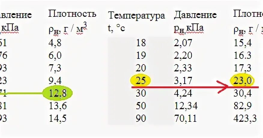 Давление при температуре 25 градусов