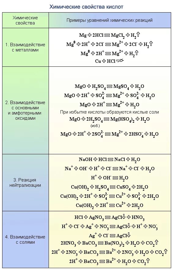 Свойства кислот егэ. Химические свойства кислот таблица с примерами. Химические свойства кислот 8 класс уравнения реакций. Химия 8 класс химические уравнения с кислотами. Химические свойства кислот составление уравнений.