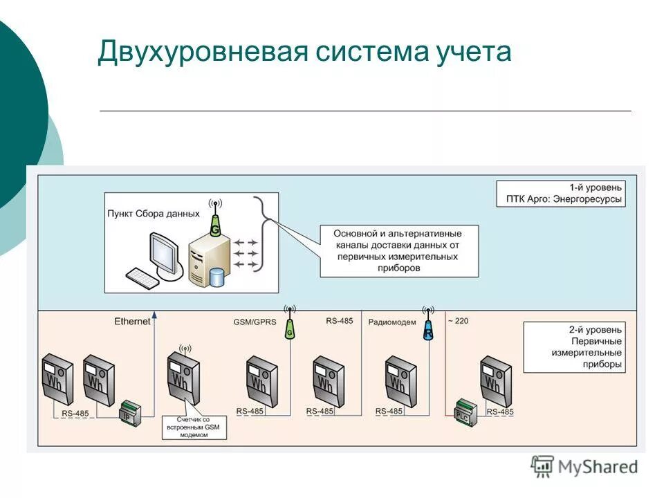 Двухуровневая система фнс отделы. Переход на двухуровневую систему налоговых органов. Централизация лабораторных исследований. Структура налоговых органов рф 2020 схема. Переход на двухуровневую систему налоговых органов.