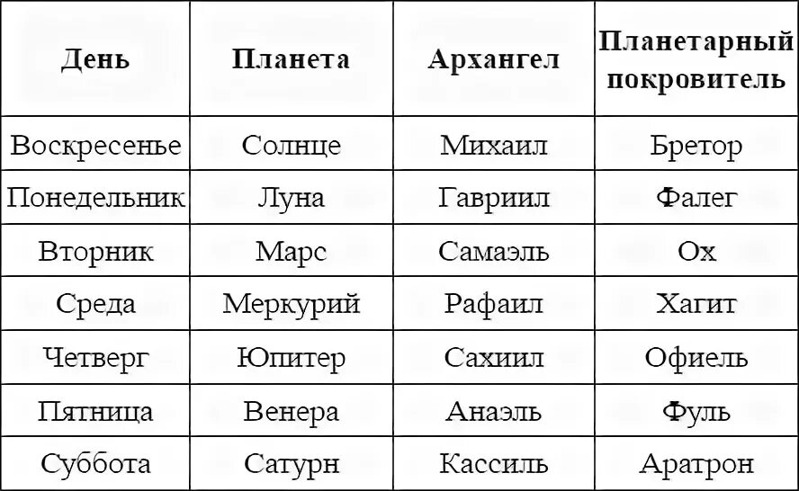 демон по дате рождения. гороскоп демонов. дьявол по гороскопу. таблица ангелов и демонов по знакам зодиака. демонические знаки гороскопа.
