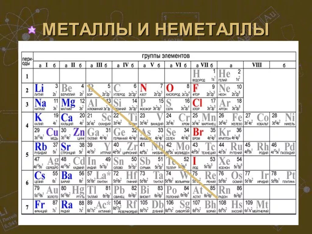 Таблица Менделеева металлы и неметаллы. Периодическая таблица Менделеева металлы неметаллы. Менделеев таблица металлы и неметаллы. Таблица Менделеева vtnkfkks b ytvtnfkks.