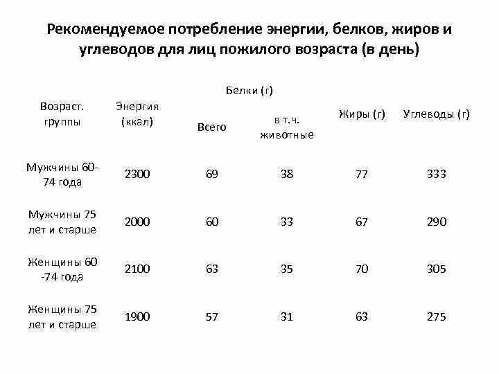 Соотношение белков жиров и углеводов в норме. Соотношение белков жиров и углеводов в рационе пожилого человека. Таблица белки жиры углеводы норма в сутки. Норма потребления белков жиров и углеводов для женщин.