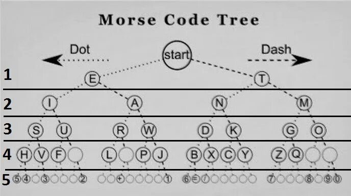 Дешифратор Морзе. Dot Азбука Морзе. Дерево кода Морзе. Передача Морзе.