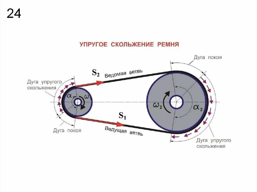 Ведущий и ведомый шкив ременной передачи. Мотоблок МБ 1 схема ременной передачи. Ведущая и ведомая ветви ременной передачи.